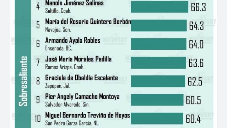 Armando Ayala dentro del TOP 10 de los mejores alcaldes de México