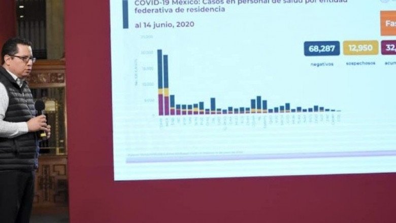 México supera las 19 mil muertes por COVID-19, con 159 mil 793 casos