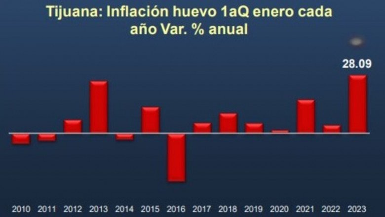 Vive BC la “cuesta de enero” más pesada en 23 años, dice el Centro de Estudios Económicos