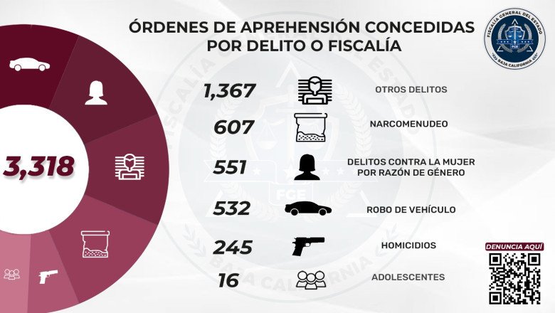 Suman más de 3 mil órdenes de aprehensión cumplimentadas por la FGE